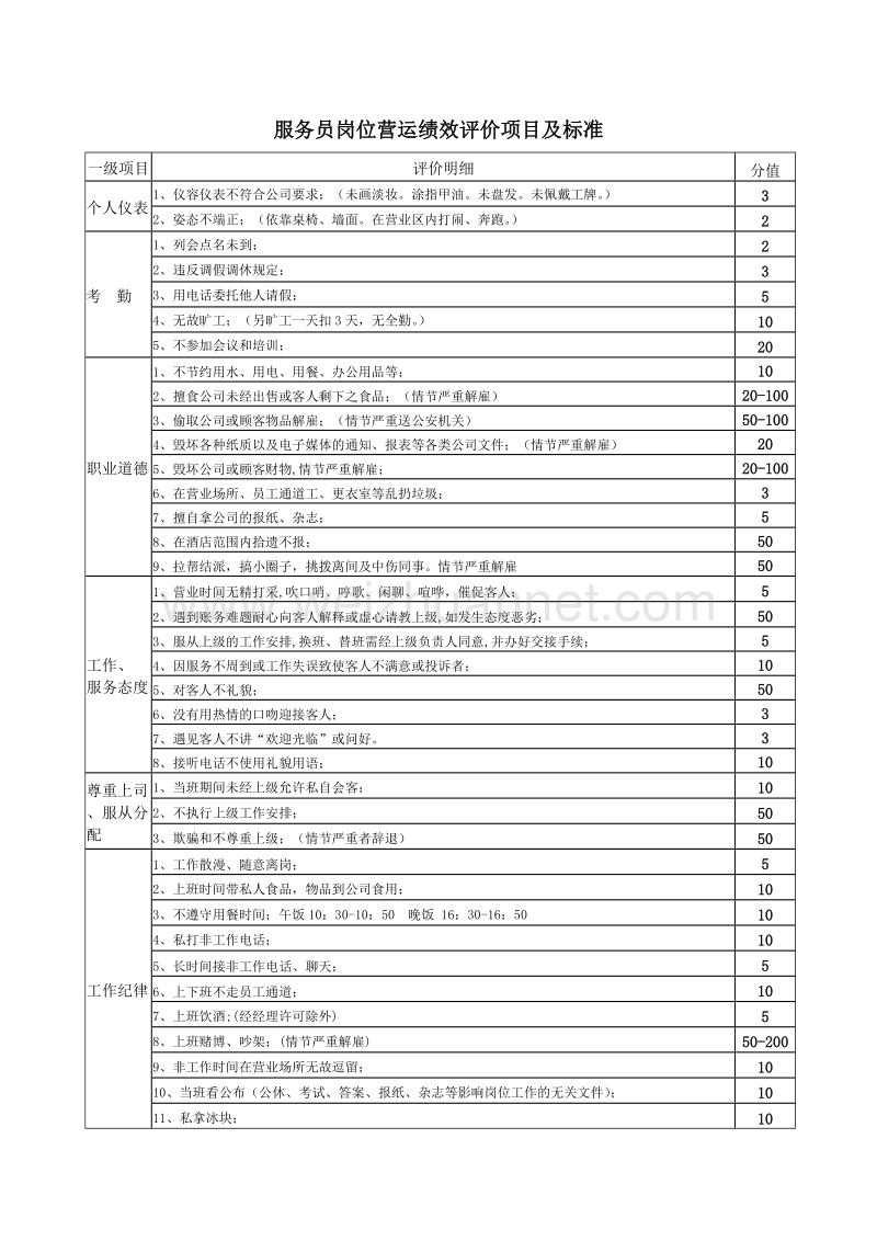 服务员岗位营运绩效评价项目及标准.docx_第1页