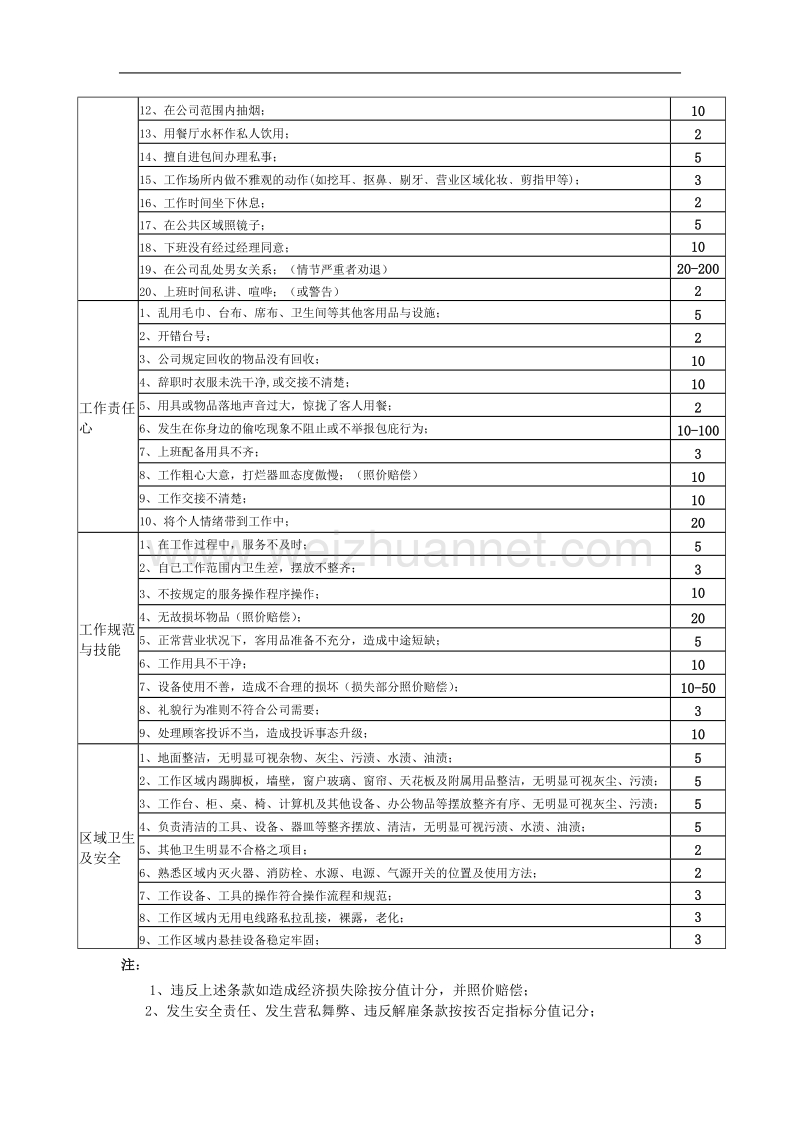 服务员岗位营运绩效评价项目及标准.docx_第2页