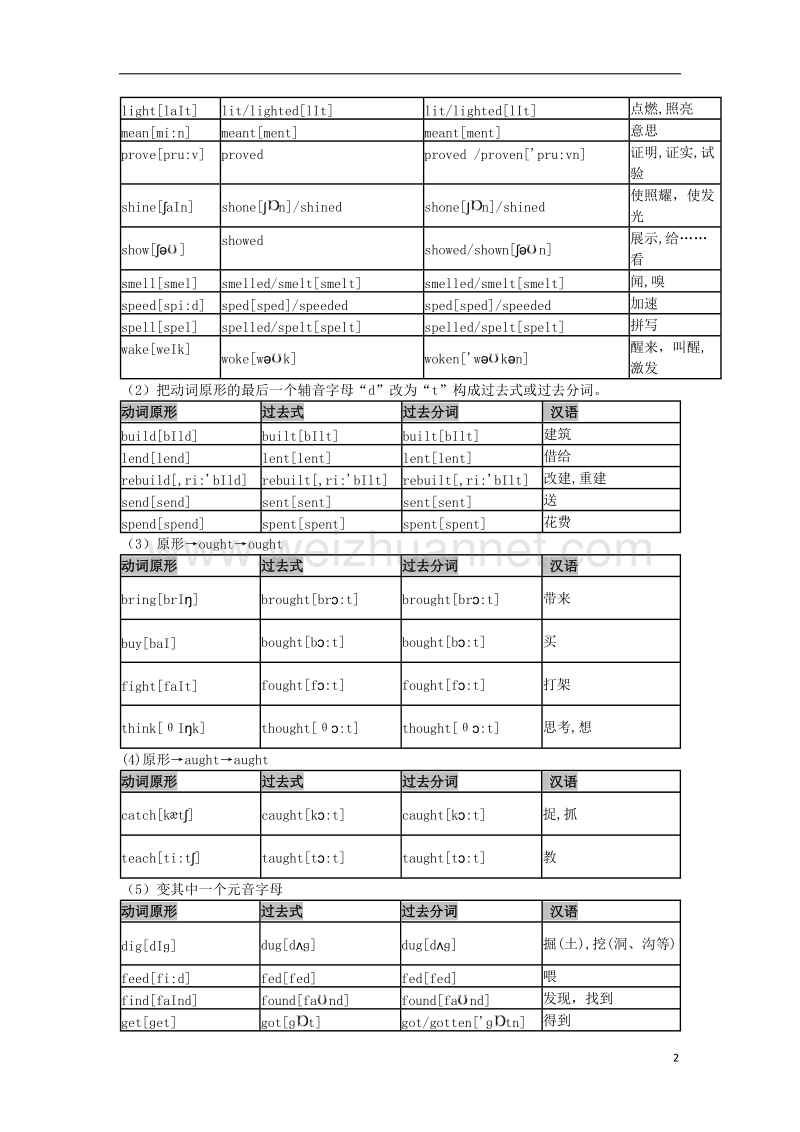 2018年高考英语一轮复习 第二部分 专题复习 一、语法 17. 动词的过去式和过去分词不规则变化表素材 外研版.doc_第2页