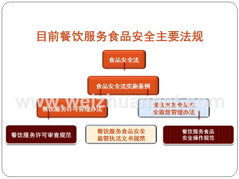 5.餐饮服务食品安全 监 管行政处罚、执法文书及案例分析.ppt_第3页