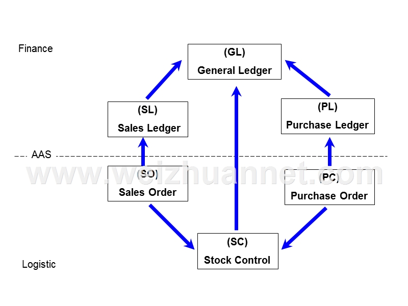 iscala-erp-系统---自动过账系统.ppt_第2页