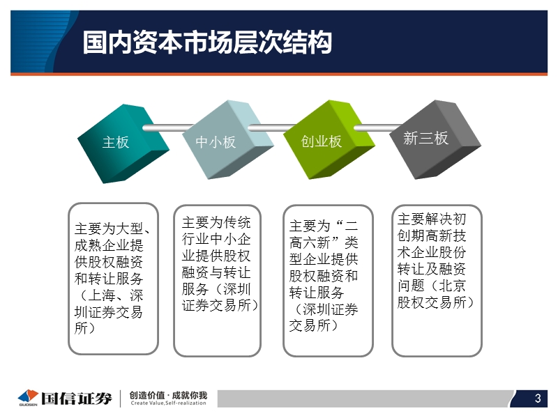 “新三板”存在的主要法律问题和解决对策 杜鹏.ppt_第3页