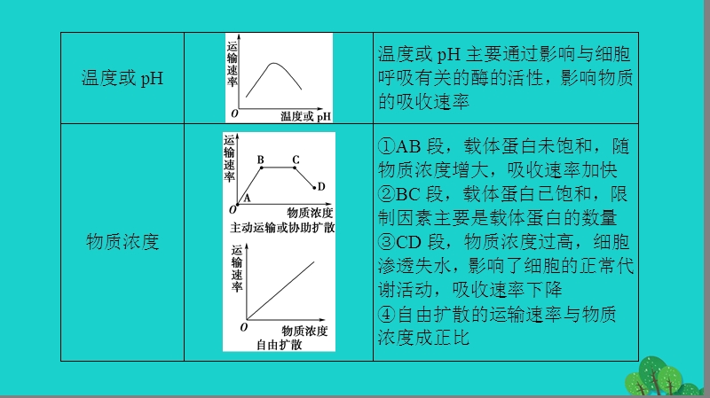 2017年高中生物第4章细胞的物质输入和输出外界因素对物质跨膜运输影响的曲线分析微专题突破课件新人教版必修1.ppt_第3页