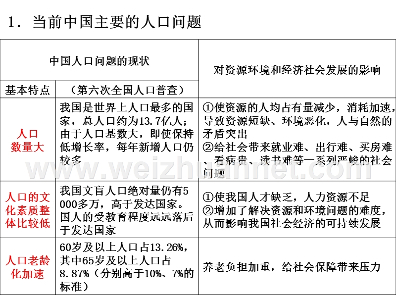 中国主要的人口问题及对策(考点35)(2015新教材).ppt_第3页