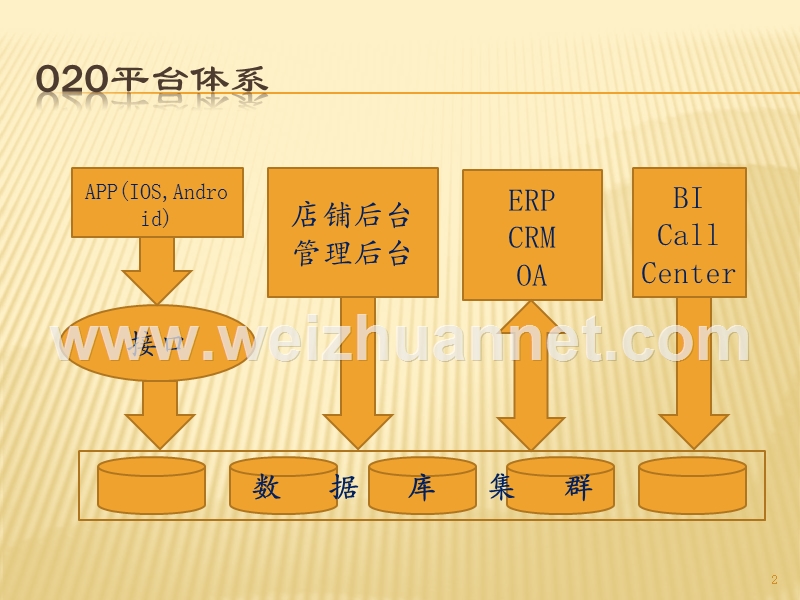 o2o、b2c平台架构.pptx_第2页