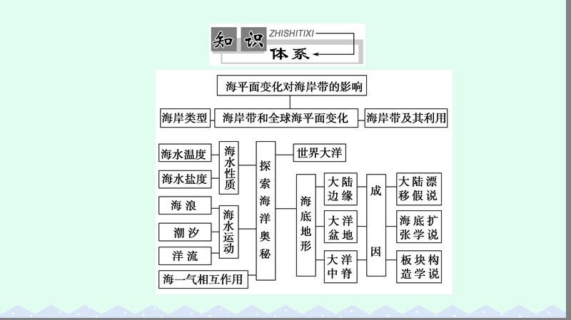 2017年高中地理第1单元探索海洋的奥秘单元整合提升课件鲁教版选修2.ppt_第2页