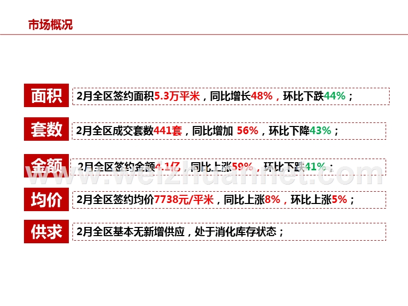 2014年2月份从化市场报告.ppt_第2页