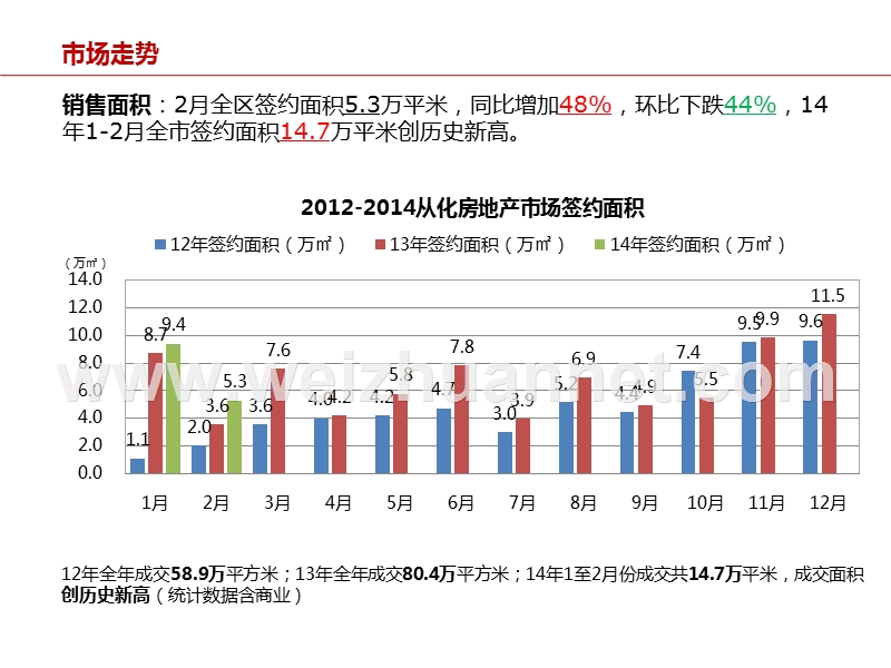 2014年2月份从化市场报告.ppt_第3页