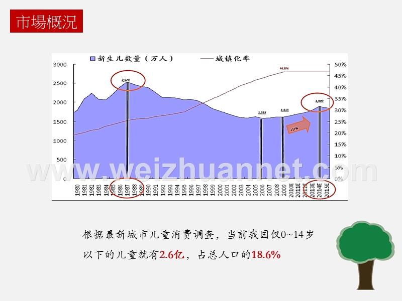 亲子地产初步研究报告.pptx_第2页