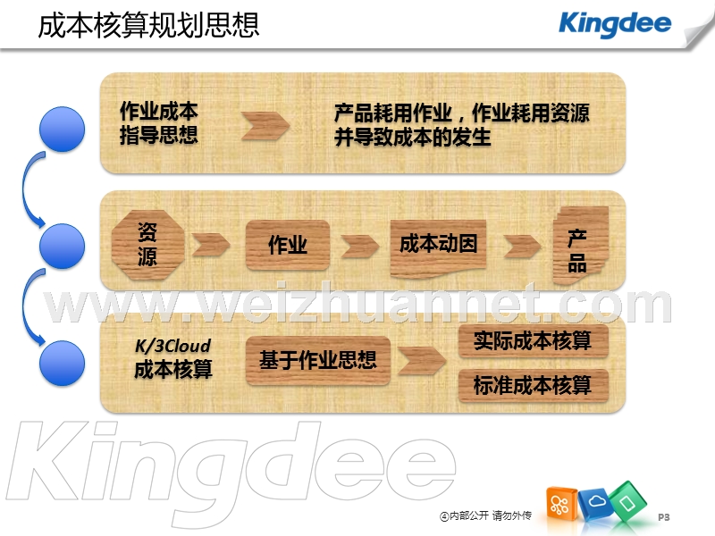 k3+cloud+v6.2产品培训-成本-产品成本核算.ppt_第3页