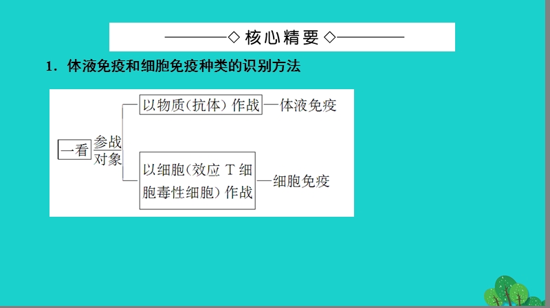 2017年高中生物第3章免疫系统与免疫功能体液免疫与细胞免疫的识别及免疫功能的研究方法微专题突破课件浙科版必修3.ppt_第2页