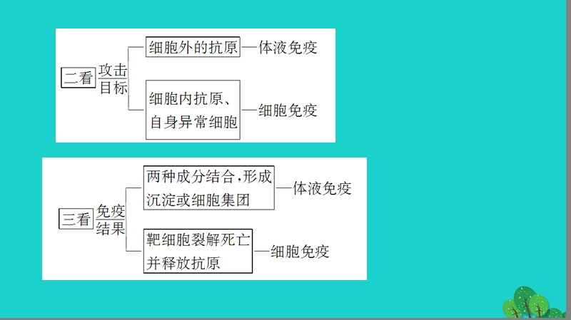 2017年高中生物第3章免疫系统与免疫功能体液免疫与细胞免疫的识别及免疫功能的研究方法微专题突破课件浙科版必修3.ppt_第3页