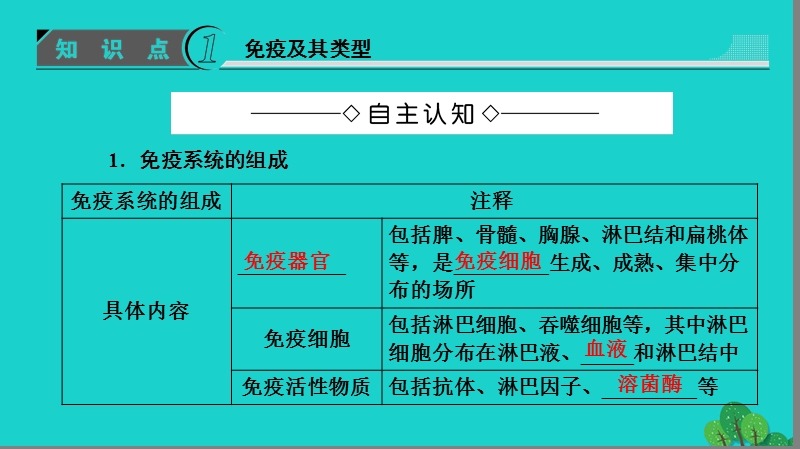 2017年高中生物第2章生物个体的稳态第1节人体内环境的稳态（第4课时）免疫调节对人体稳态的维持免疫失调引起的疾参件苏教版必修3.ppt_第3页