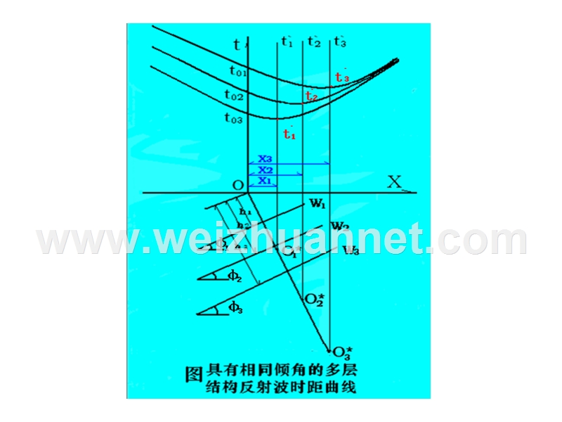 2-2.4复杂地质条件下反射波的时距曲线.ppt_第3页