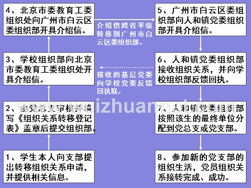 北方工业大学-党员组织关系的转接.ppt_第3页