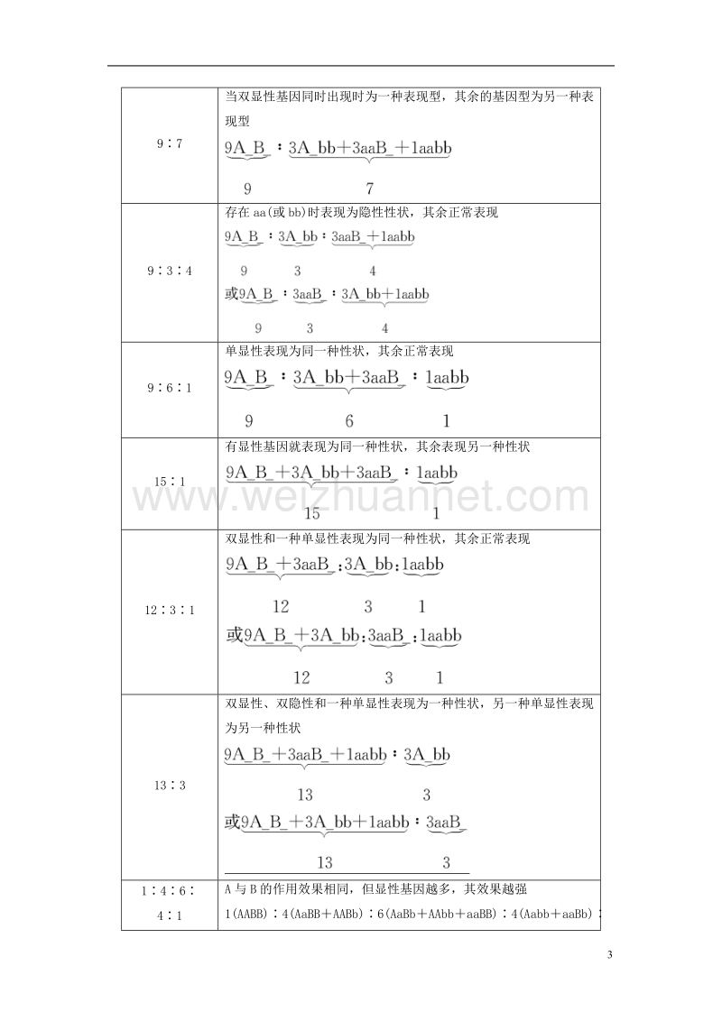 2017年高中生物第3章遗传和染色体微专题突破苏教版必修2.doc_第3页