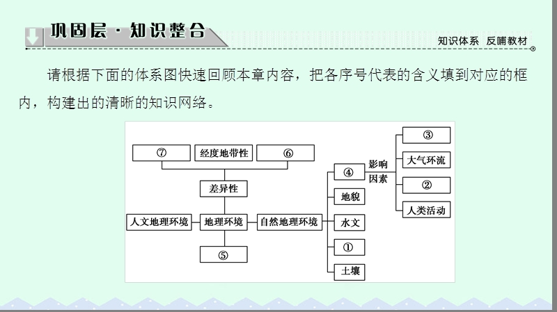 2017年高中地理第三章地理环境的整体性和区域差异章末分层突破3课件中图版必修1.ppt_第2页