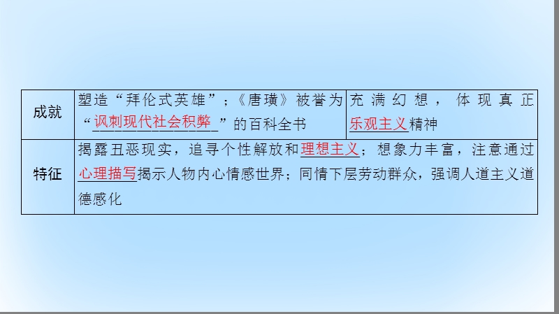 2017高考历史一轮复习 第15单元 近代以来世界的科技与文艺 第32讲 19世纪以来的世界文学艺术课件 岳麓版.ppt_第3页