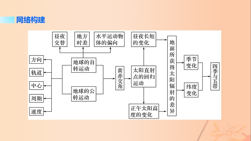 2017版高考地理大二轮专题复习与增分策略专题一自然地理基本规律和原理第1讲地球的运动规律课件.ppt_第2页