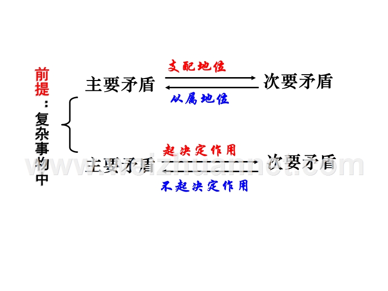 2017广东省翁源县翁源中学高中政 治必修四课件9.2高二政 治-用对立统一的观点看问题.ppt.ppt_第3页