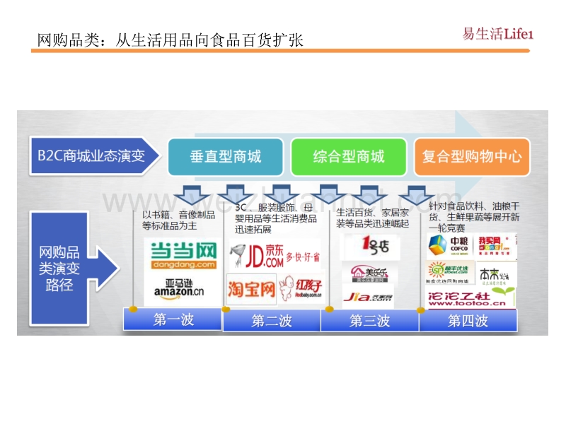 020生鲜电子商务商业模式.pptx_第3页