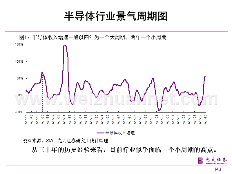 光大证 券-2010年下半年电子行业投资思路(ppt)行业景气度向下概率较大-关注抗周期个股-100600.ppt_第3页