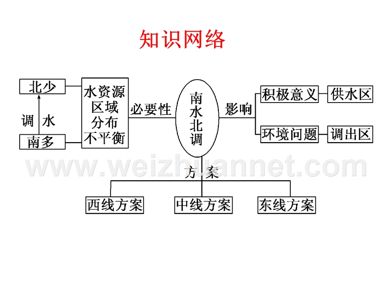 3-3---南水北调.pptx_第2页