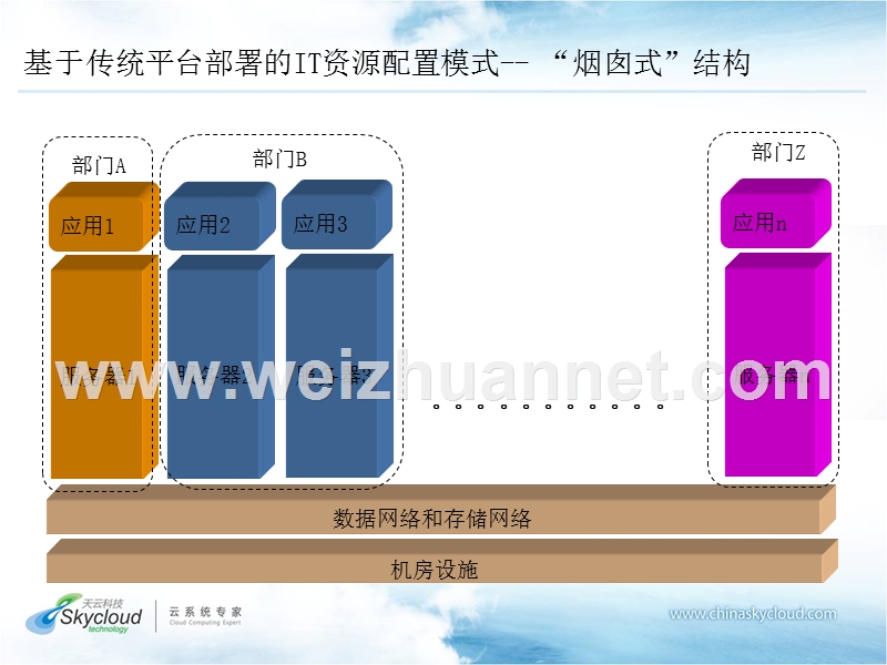 云计算资源池建设方案-天云科技-（二）.ppt_第3页