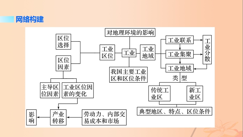 2017版高考地理大二轮专题复习与增分策略专题三人文地理事象与原理第3讲工业地域与产业转移课件.ppt_第2页