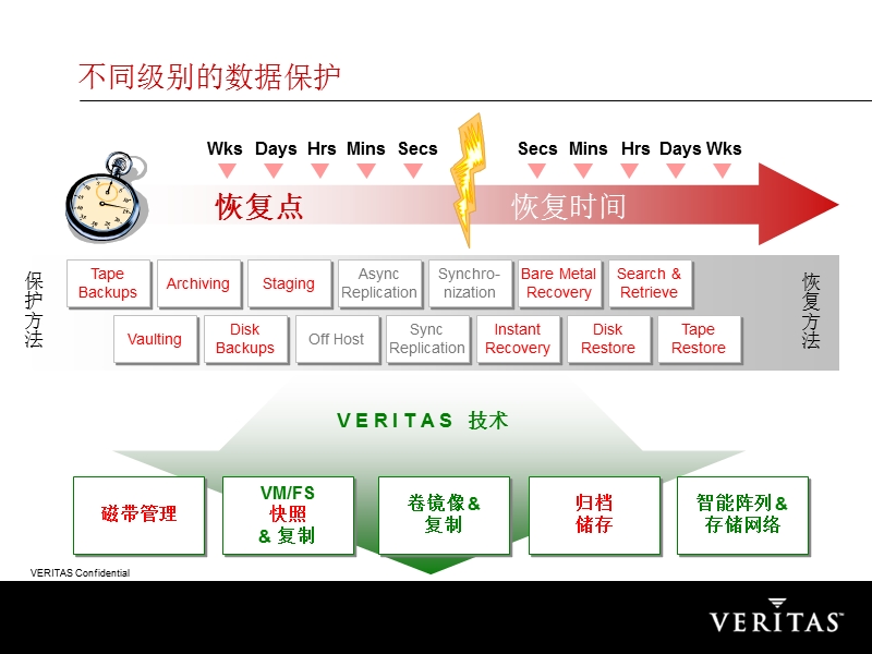 vertas-backup培训教程.ppt_第3页