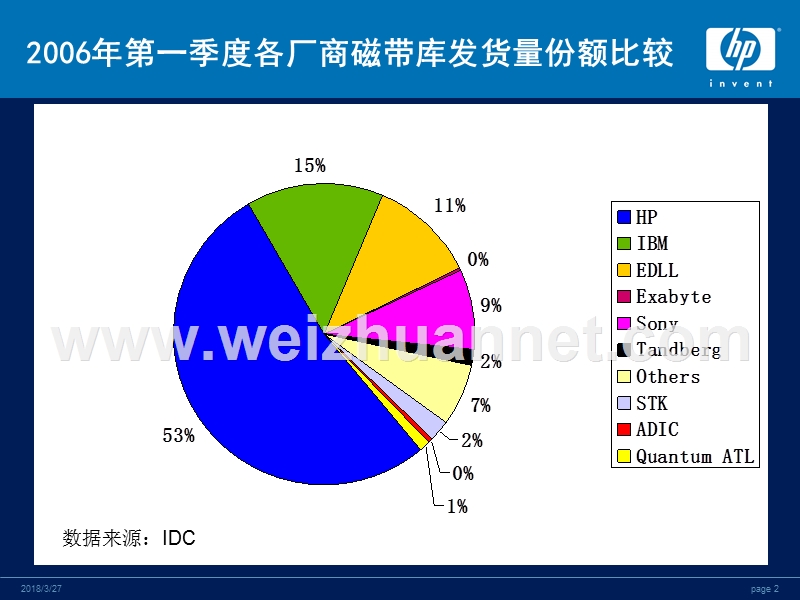 03-惠普磁带自动备份产品家族.ppt_第2页