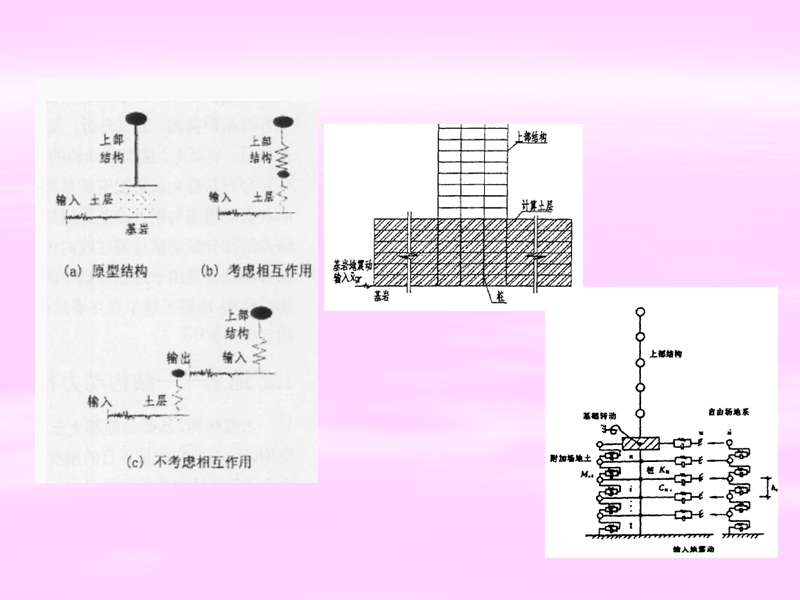 土与结构相互作用2012.ppt_第3页