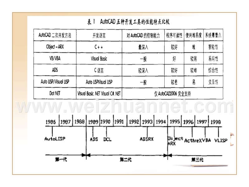 关于cad二次开发方法.ppt_第3页