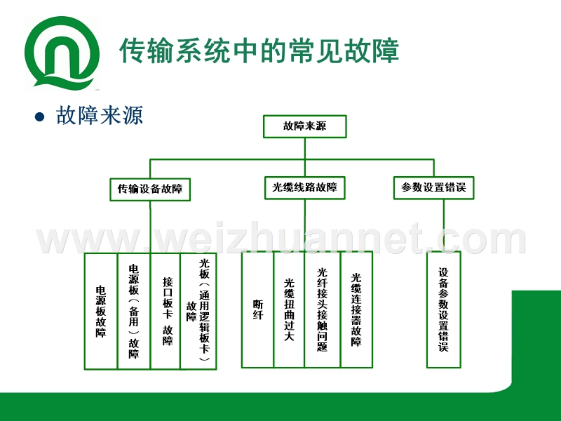 传输系统故障处理方法和原则.ppt_第3页