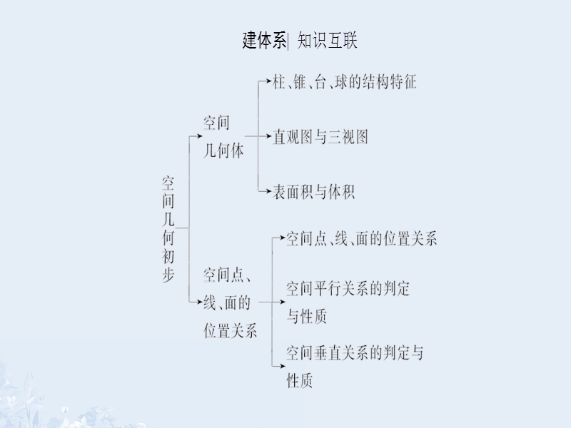 2017版高考数学一轮复习第七章立体几何第1节空间几何体的结构特征及三视图和直观图课件.ppt_第2页