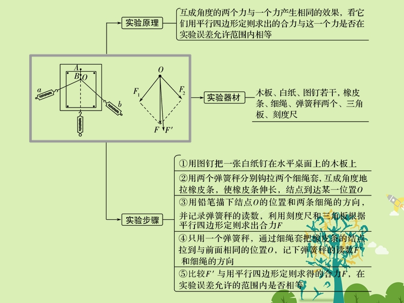 2018版高考物理总复习 第2章 相互作用 实验三 探究求合力的方法（学考）课件.ppt_第2页