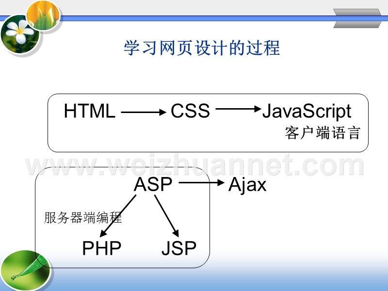 php-web程序设计与ajax技术之php程序开发概述.ppt_第3页