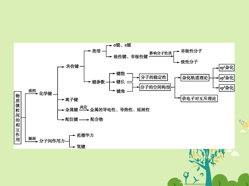 2017年高中化学第2章化学键与分子间作用力章末整合提升课件鲁科版选修3.ppt_第2页