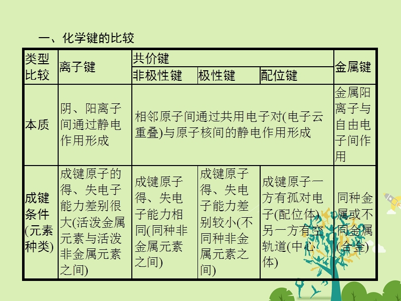 2017年高中化学第2章化学键与分子间作用力章末整合提升课件鲁科版选修3.ppt_第3页