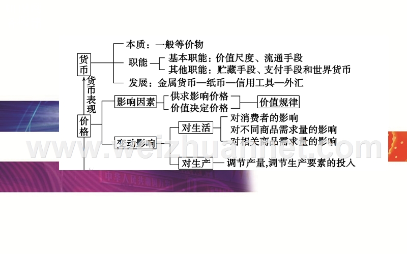 2016高考政 治二轮复习课件专题一--生活与消费.ppt_第2页