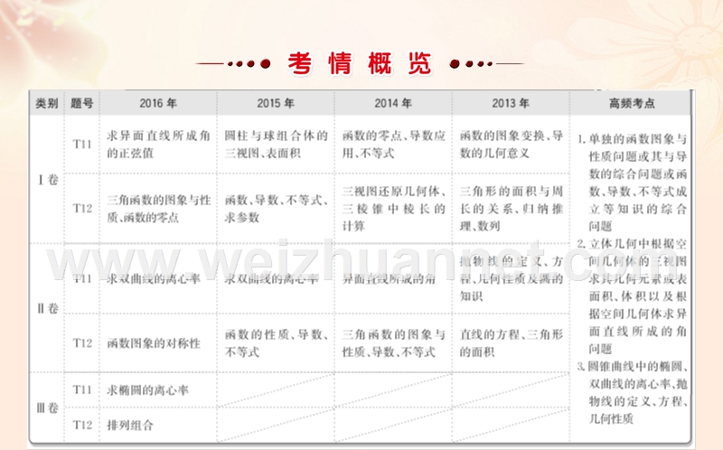 2017年高三数学二轮复习第三篇高分专项提能第二部分冲刺名校专项突破3.2.1选择题压轴题突破课件理新人教版.ppt_第2页