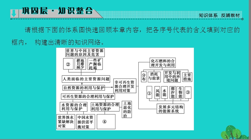 2017年高中地理第3章自然资源的利用与保护章末分层突破课件新人教版选修6.ppt_第2页