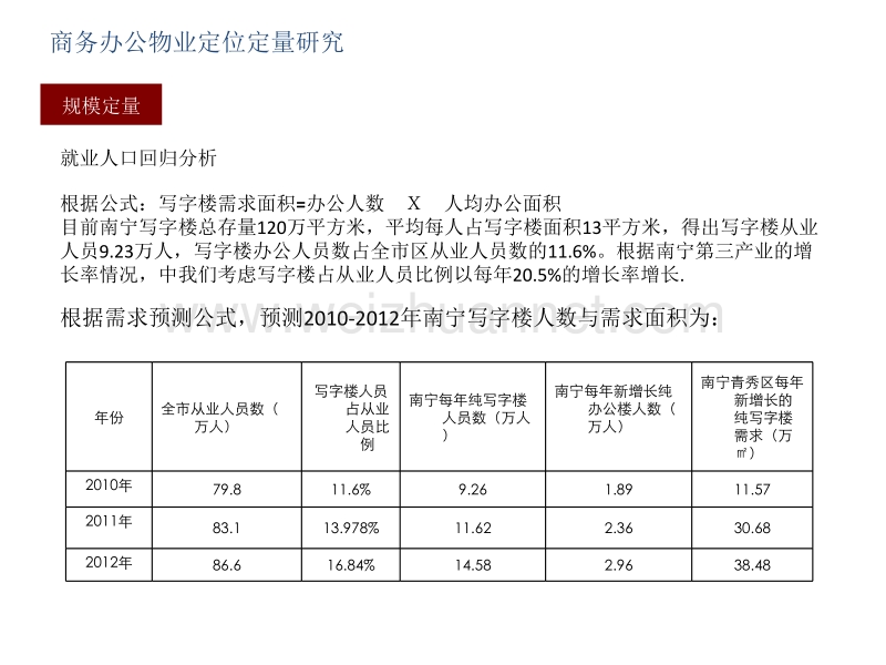 写字楼、酒店、公寓、商业物业定量研究(推荐).pptx_第2页