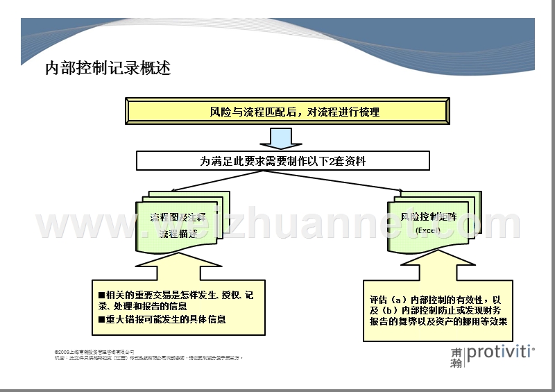 内控实训--如何编制风险控制矩阵.pptx_第3页