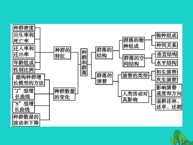 2017年高中生物第4章种群和群落章末整合提升课件新人教版必修3.ppt_第2页