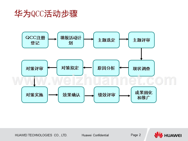 华为公司qcc活动推广与minitab应用.ppt_第2页