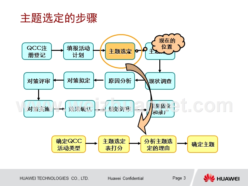 华为公司qcc活动推广与minitab应用.ppt_第3页