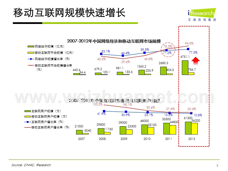 中国手机网民行为及趋势.pptx_第3页