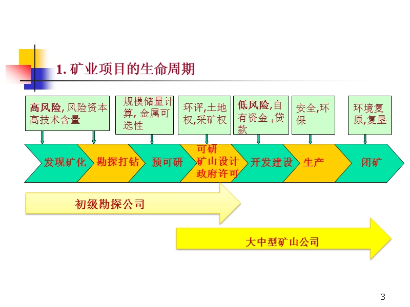 国外初级矿业公司的市场运行-估值-不同的融资方式及对矿业“走出去”投资的启示.ppt_第3页