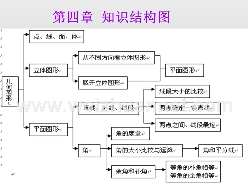 七年级几何图形初步复习公开课第一课时课件.ppt_第2页